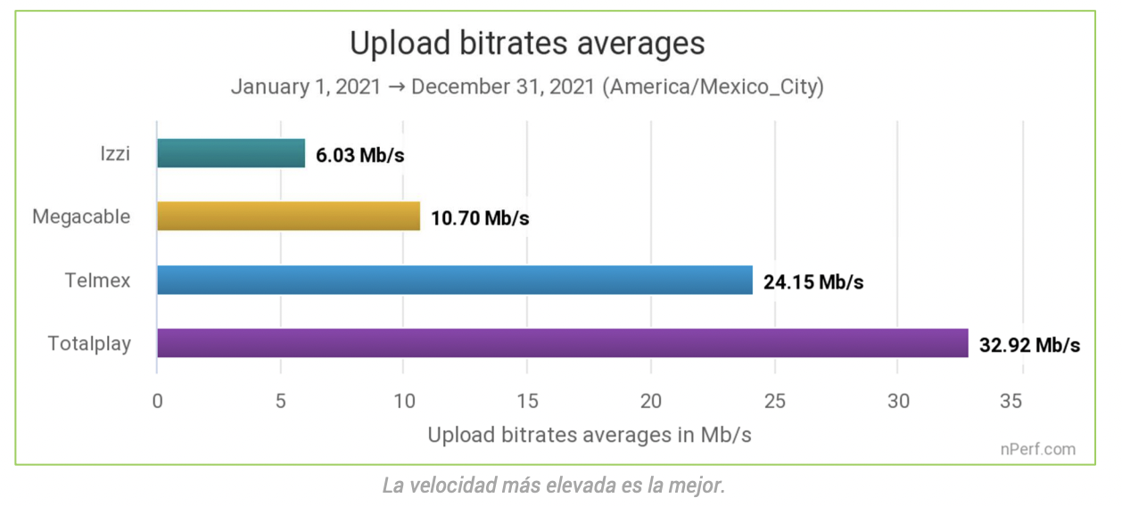 Barómetro de las conexiones a Internet Fijas en México